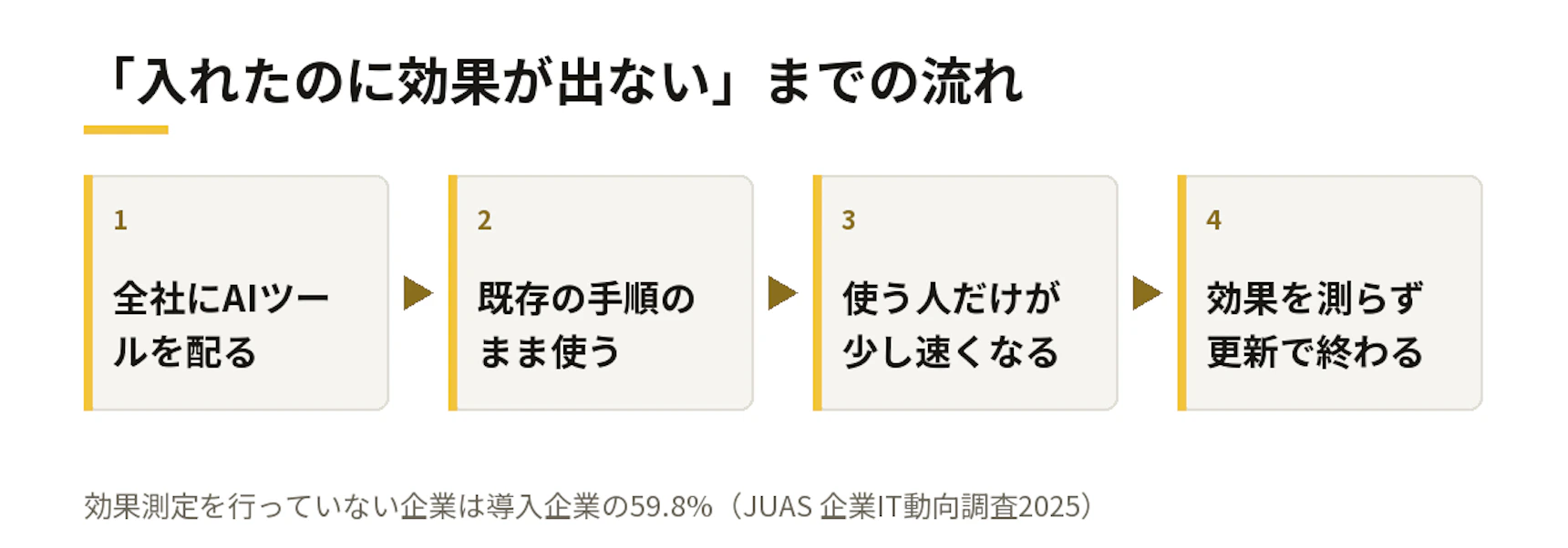「入れたのに効果が出ない」までの流れ
