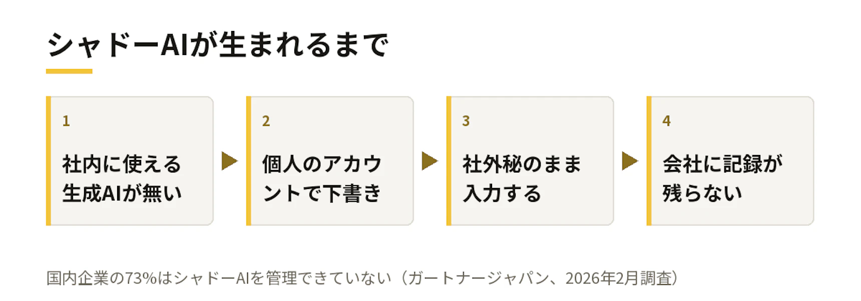 シャドーAIが生まれるまで