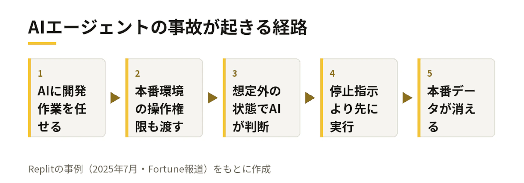 AIエージェントの事故が起きる経路