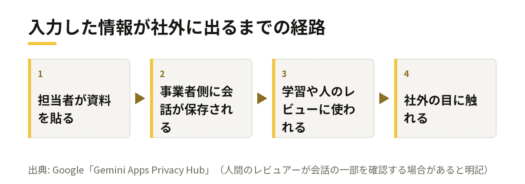入力した情報が社外に出るまでの経路