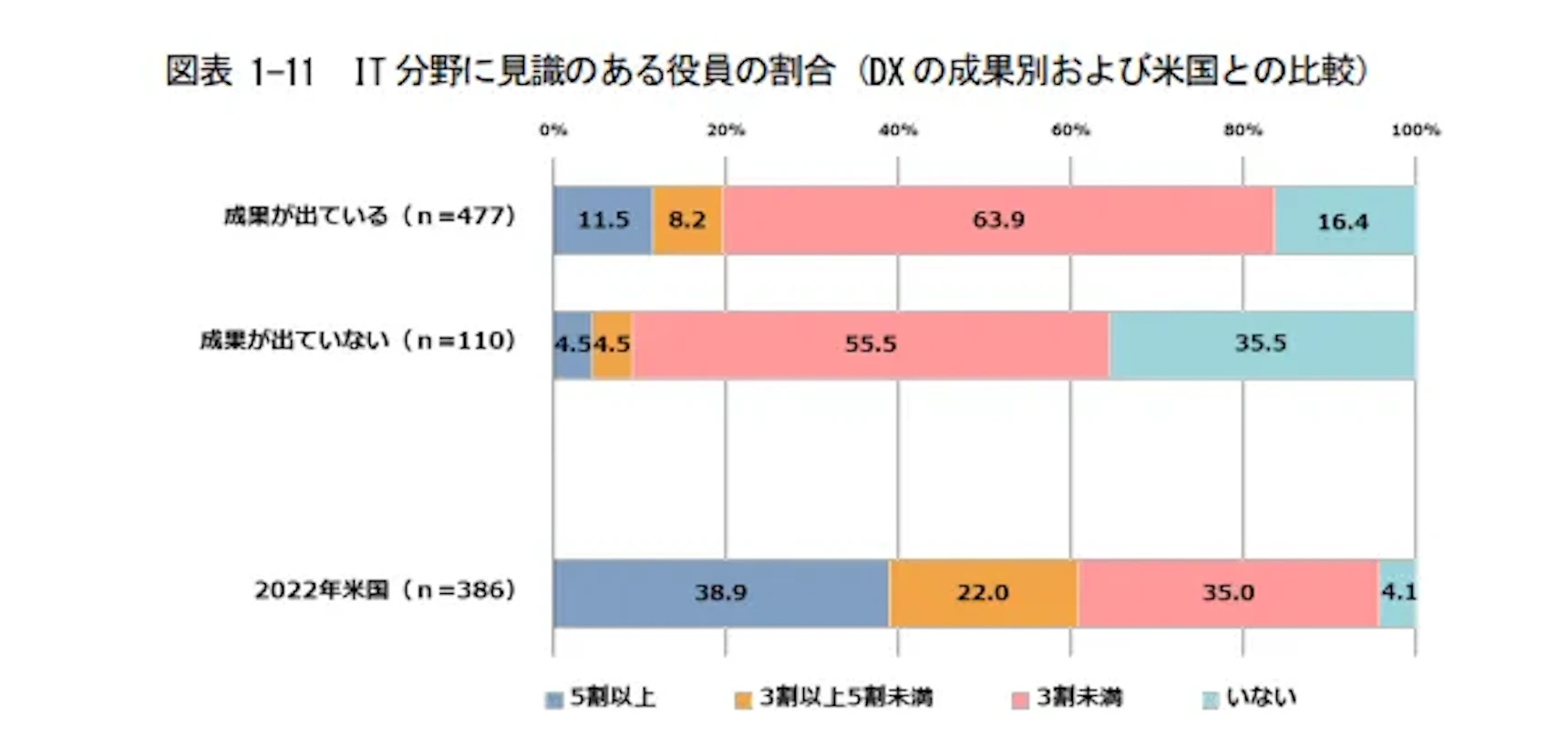 Percentage of Executives with Expertise in the IT Field