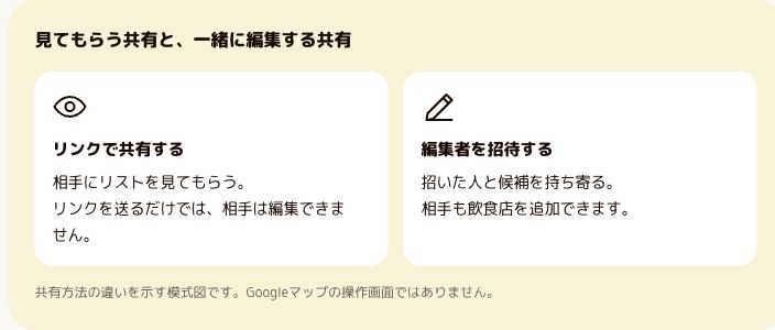 見てもらう共有と、一緒に編集する共有 リンクで共有する相手にリストを見てもらう。リンクを送るだけでは、相手は編集できません。 編集者を招待する招いた人と候補を持ち寄る。相手も飲食店を追加できます。 共有方法の違いを示す模式図です。Googl