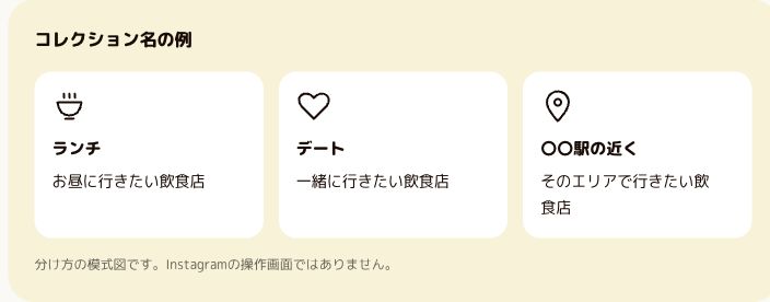 コレクション名の例 ランチお昼に行きたい飲食店 デート一緒に行きたい飲食店 〇〇駅の近くそのエリアで行きたい飲食店 分け方の模式図です。Instagramの操作画面ではありません。