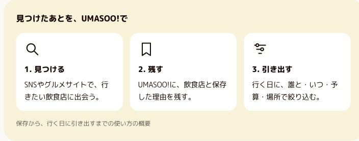 見つけたあとを、UMASOO!で 1. 見つける SNSやグルメサイトで、行きたい飲食店に出会う。 2. 残す UMASOO!に、飲食店と保存した理由を残す。 3. 引き出す 行く日に、誰と・いつ・予算・場所で絞り込む。 保存から、行く日に