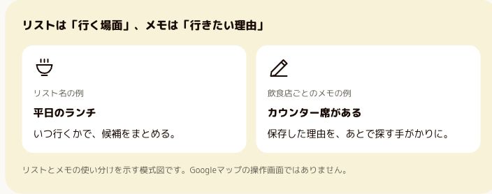 リストは「行く場面」、メモは「行きたい理由」 リスト名の例平日のランチいつ行くかで、候補をまとめる。 飲食店ごとのメモの例カウンター席がある保存した理由を、あとで探す手がかりに。 リストとメモの使い分けを示す模式図です。Googleマップの