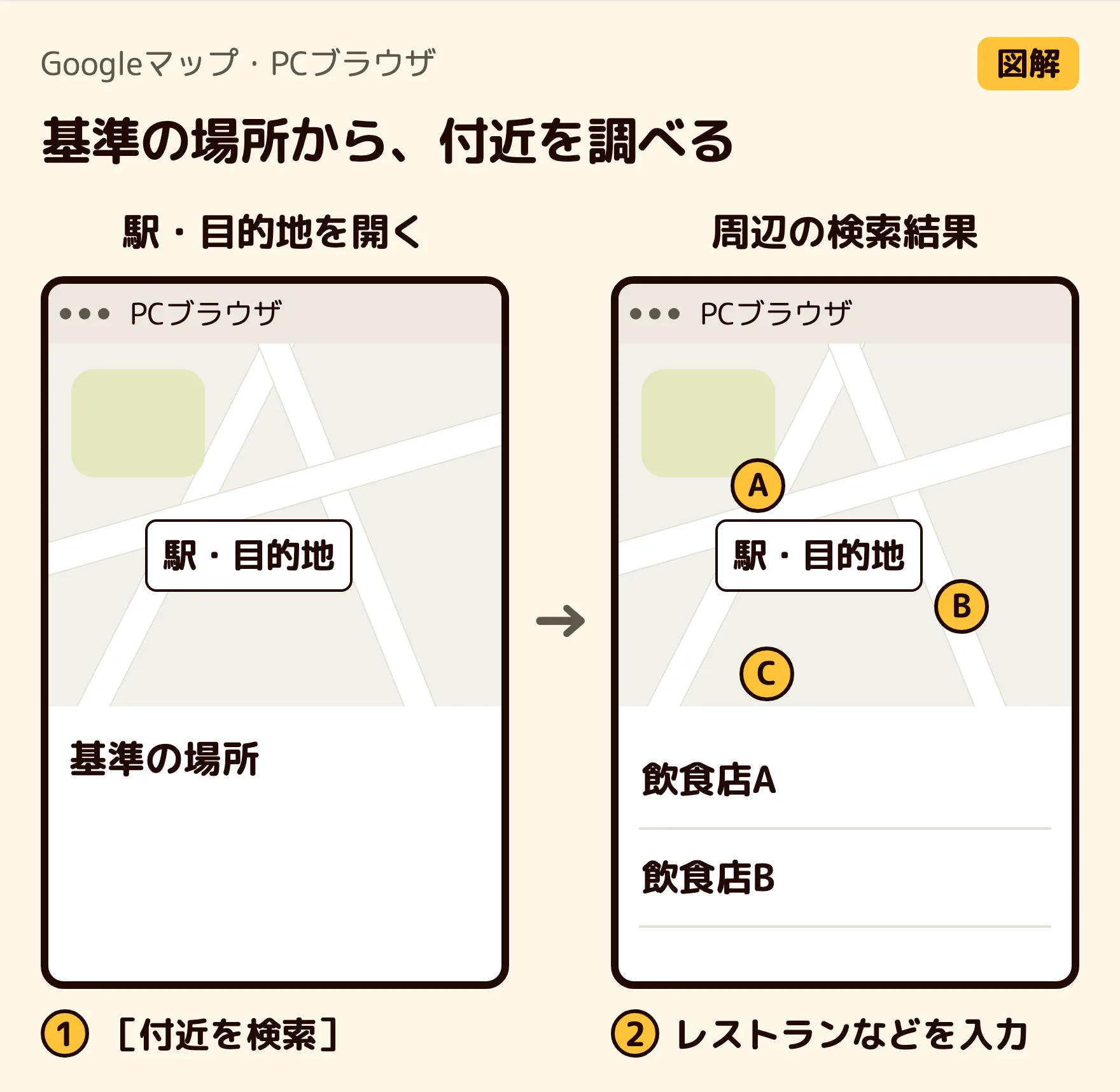基準の場所から、付近を調べる。Googleマップ(PCブラウザ)の画面を簡略化した図解です。