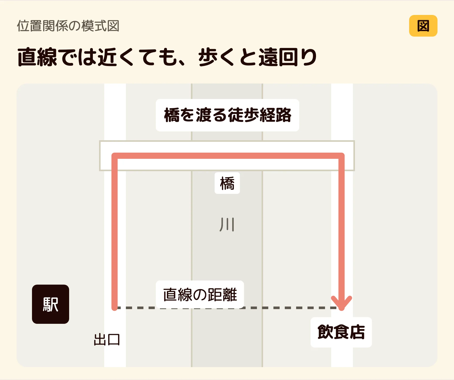 直線では近くても、歩くと遠回り。駅・川・橋と徒歩経路を示した図です。実在の場所ではありません。