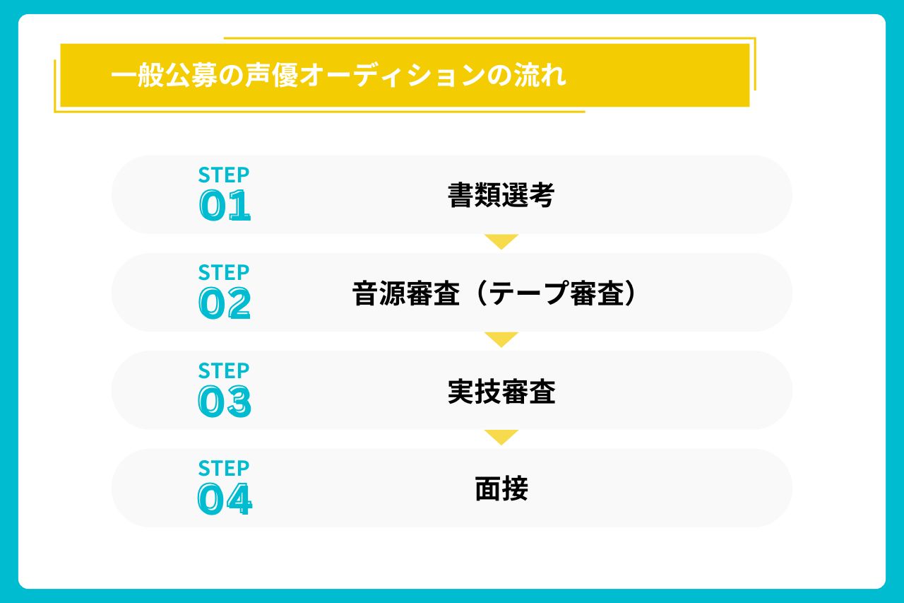 声優オーディション 一般公募 アニメ