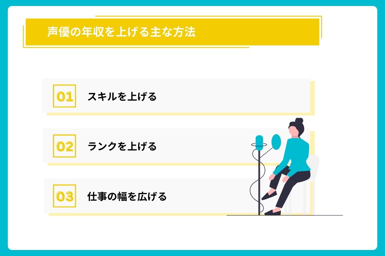 声優 ギャラ 相場