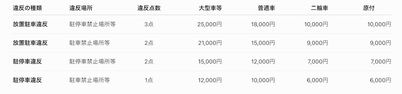 駐車禁止等の違反点数を車種別にまとめた一覧表