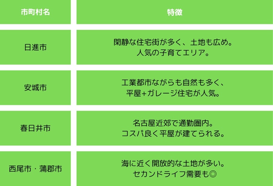 エリアと特徴