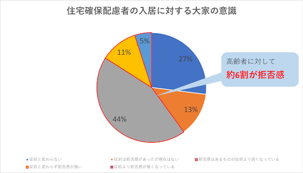 住宅確保配慮者の入居に対する大家の意識