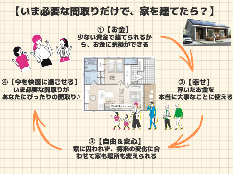 【注目の新しい住宅購入スタイル】 いま必要な間取りだけで家を建てよう