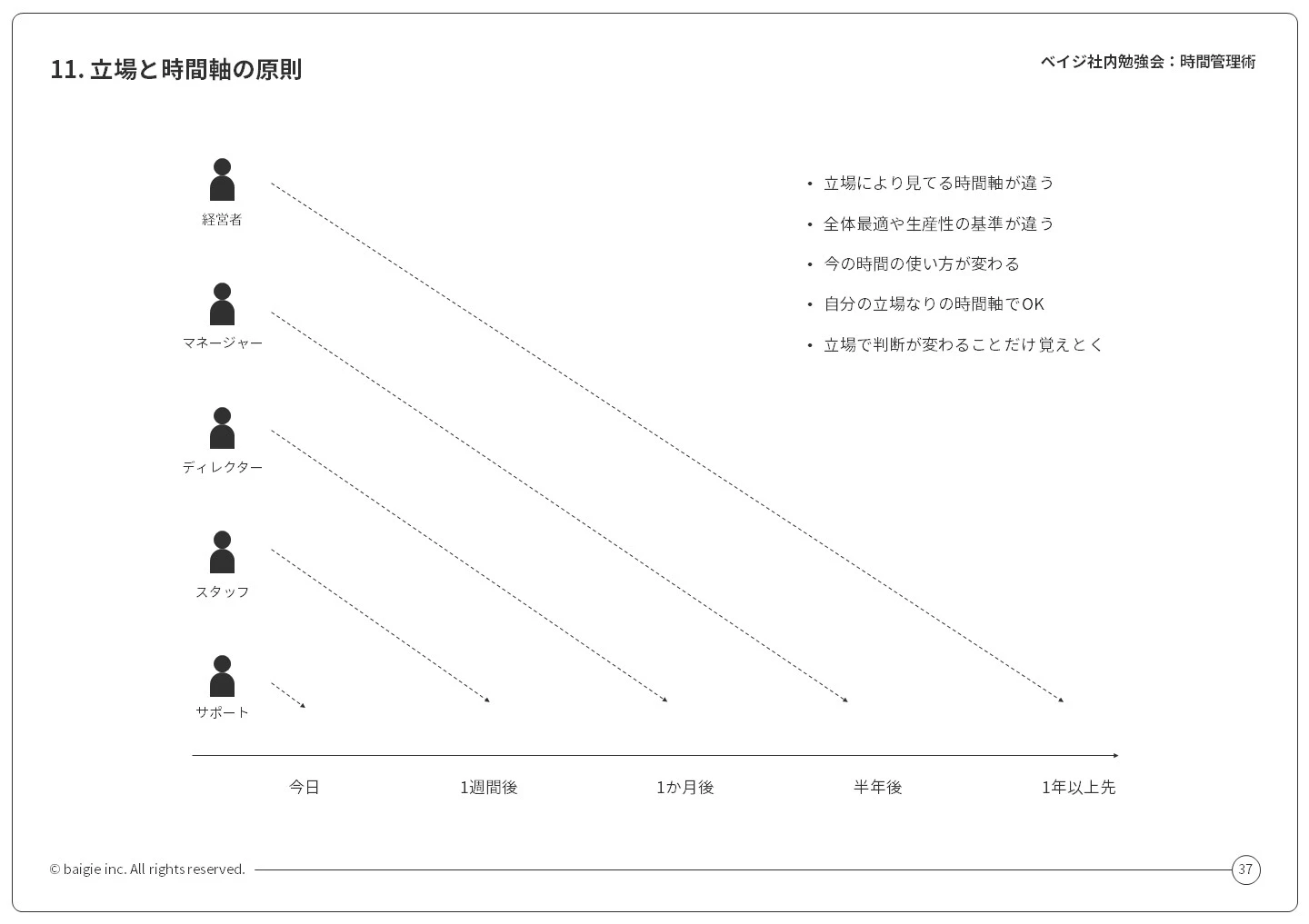 図：立場と時間軸の原則