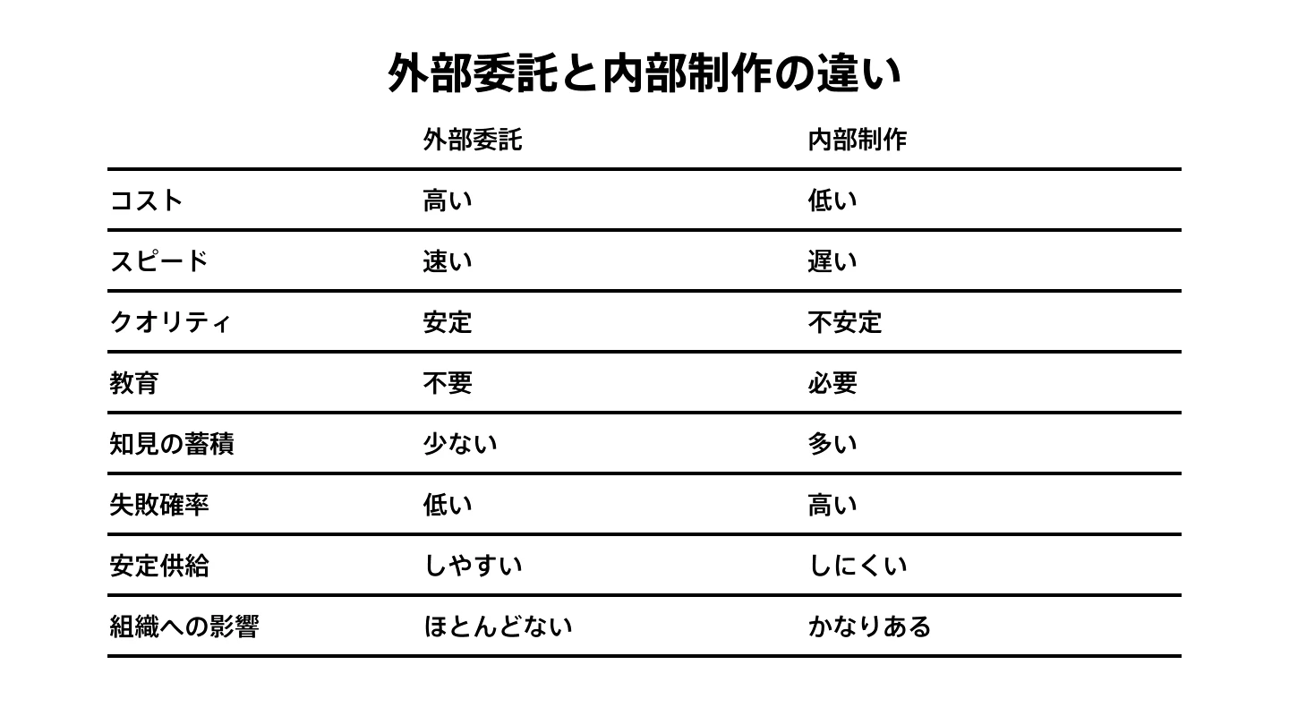 外部委託と内部制作の違い