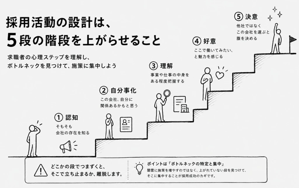 求職者の心理を5つの階段をあがらせることと説明する図です。①認知②自分事化③理解④好意⑤決意