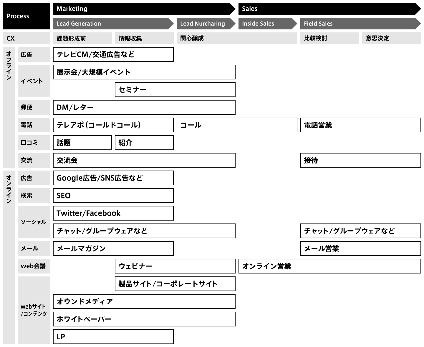 BtoBマーケティング&セールスプロセス