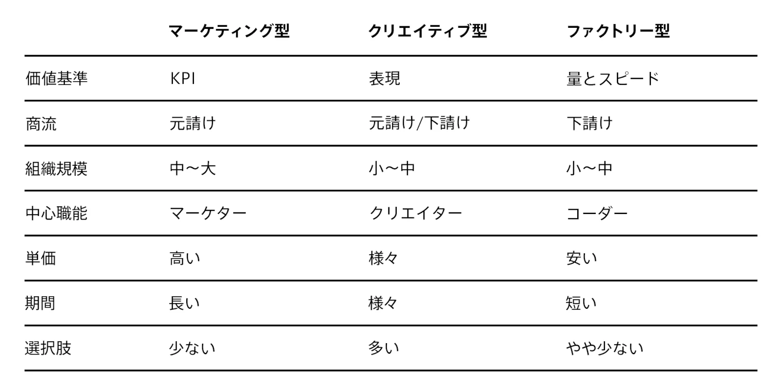 ウェブ制作会社の3タイプ