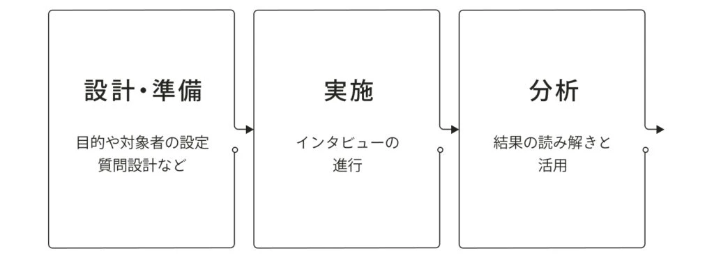 ①設計・準備（目的や対象者の設定、質問設計など）③実施（インタビューの進行）、分析（結果の読み解きと活用）