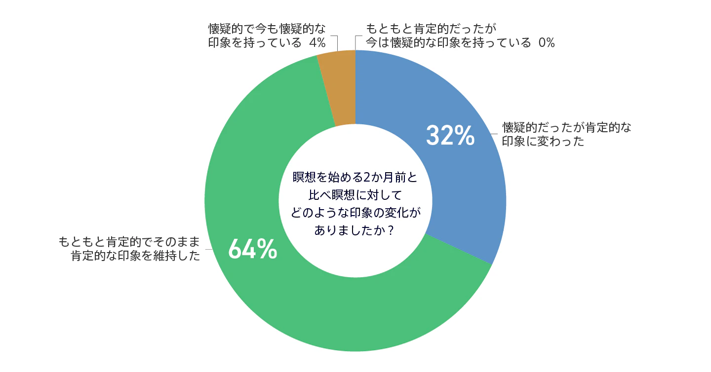 マインドフルネス_グラフQ1
