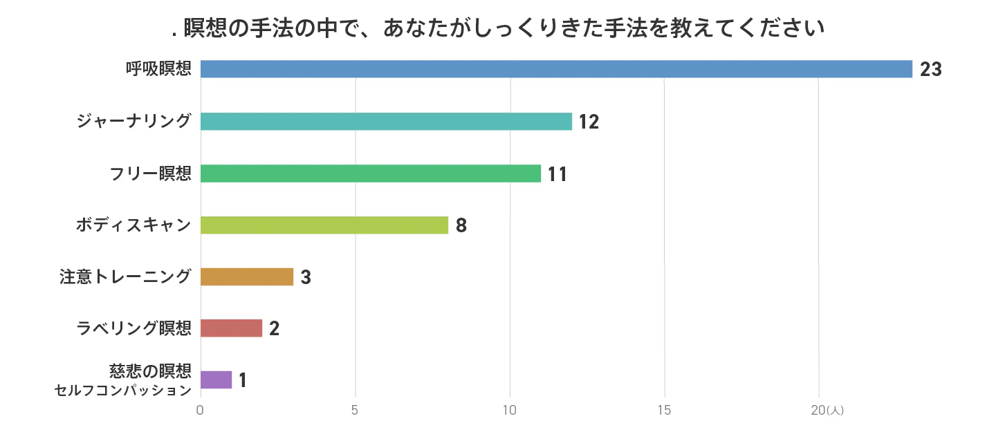 マインドフルネス_グラフQ8
