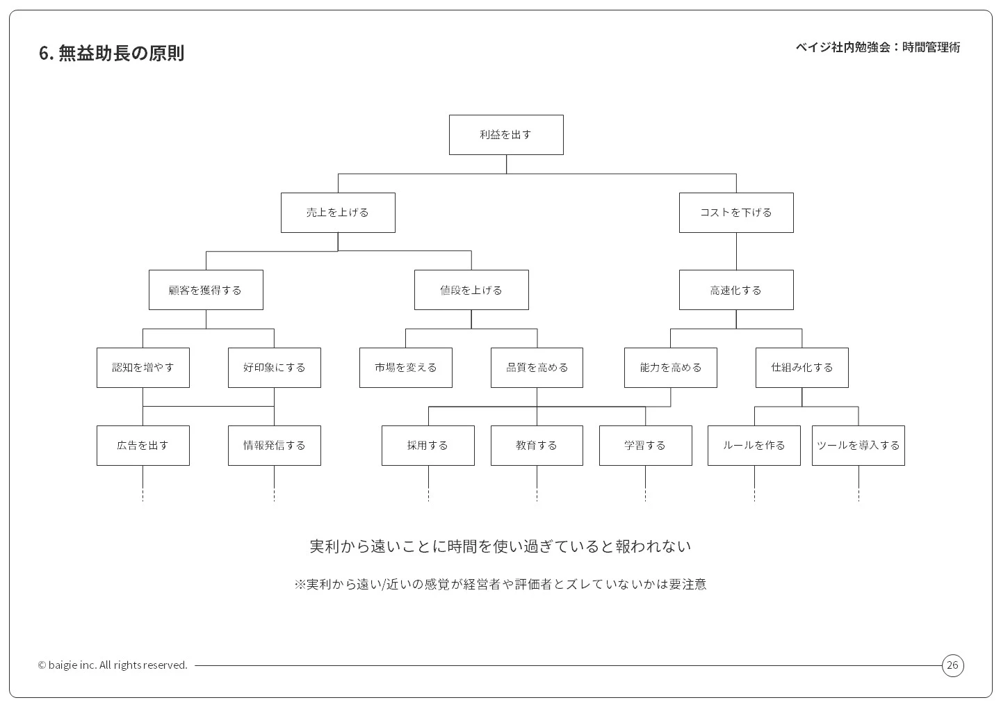 図:無益助長の原則