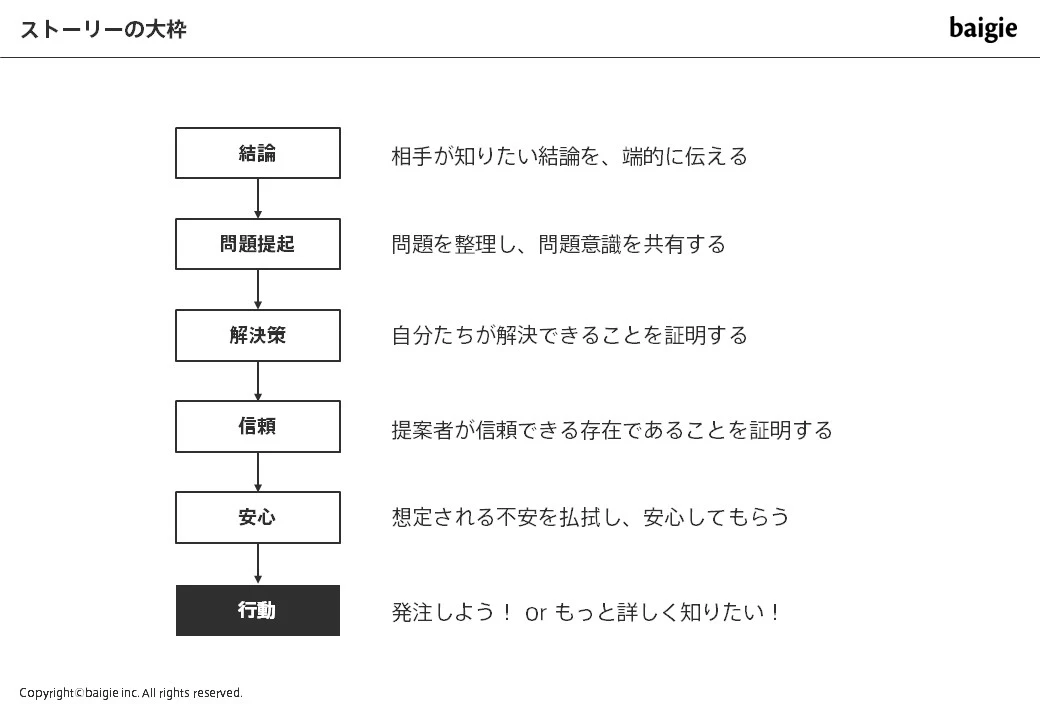 ストーリーの大枠