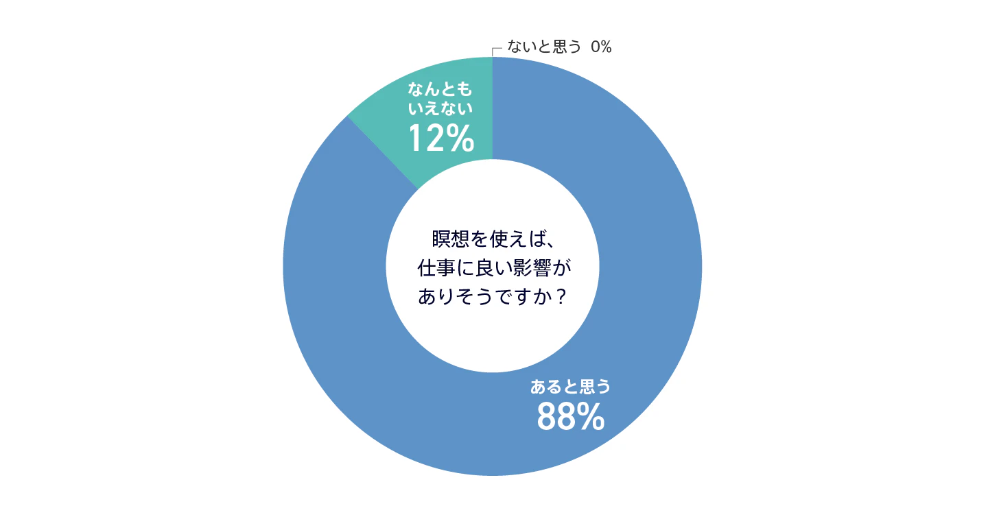 マインドフルネス_グラフQ3
