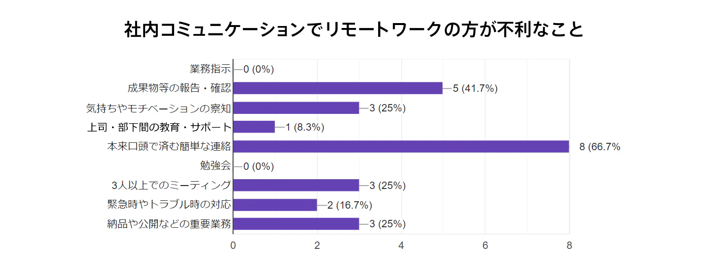 社内コミュニケーションでリモートワークの方が不利なこと