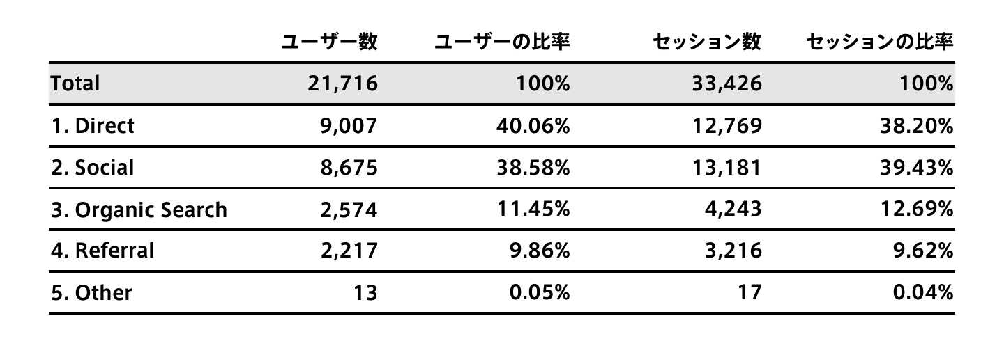 アクセス解析②