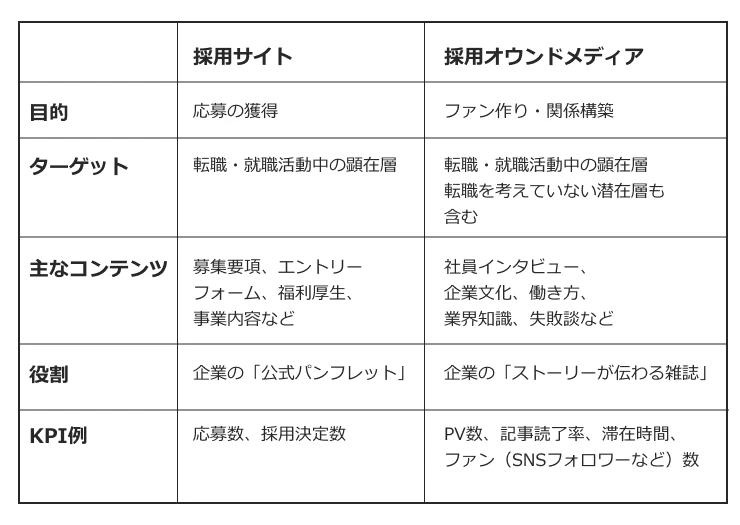 採用サイトと採用オウンドメディアの違い表