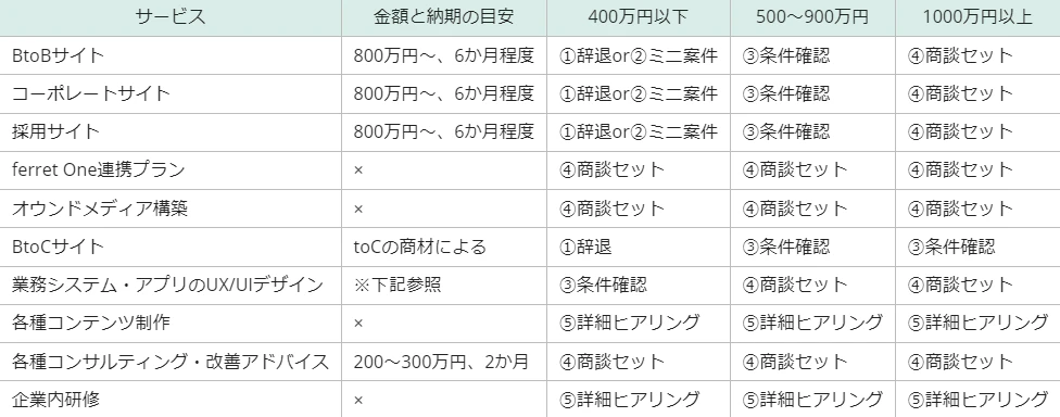 図:返信パターン