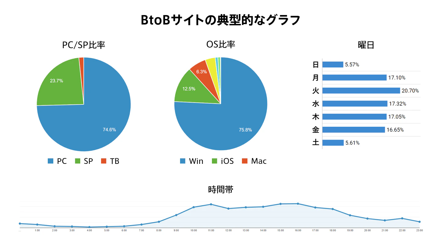 BtoBサイトの典型的なグラフ