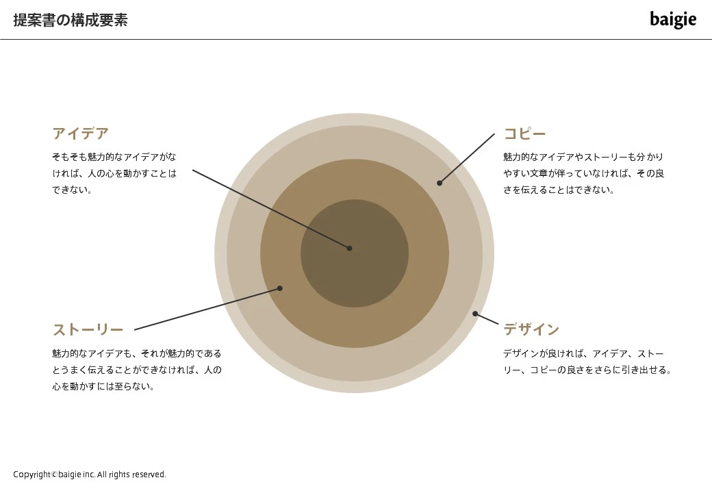 提案書の構成要素