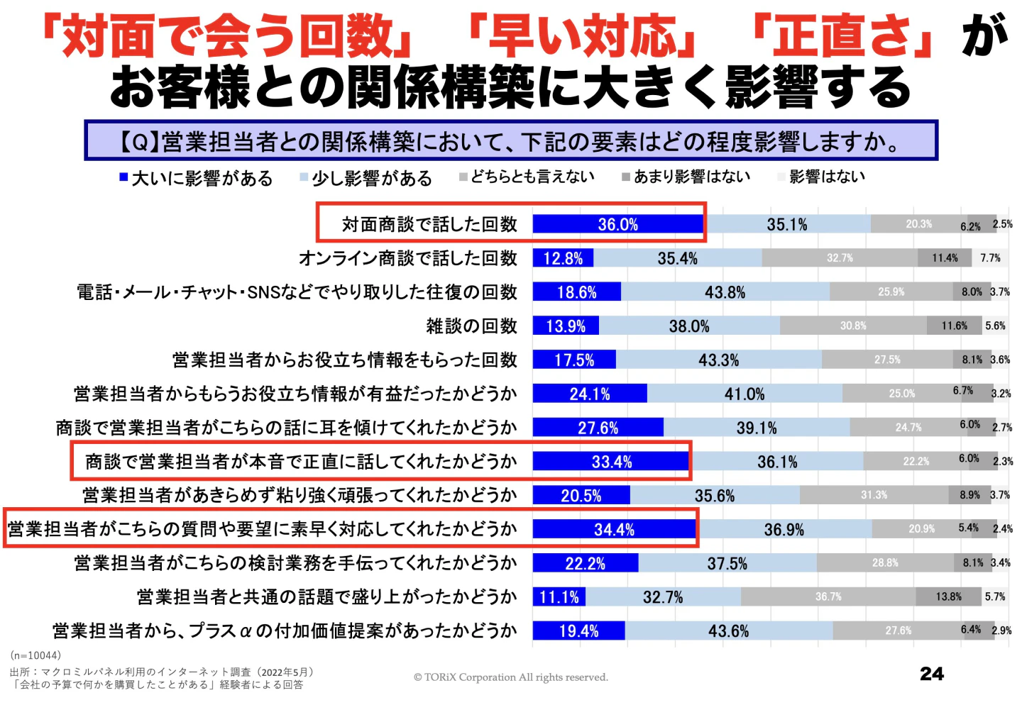 図:高橋さんのアンケートの集計
