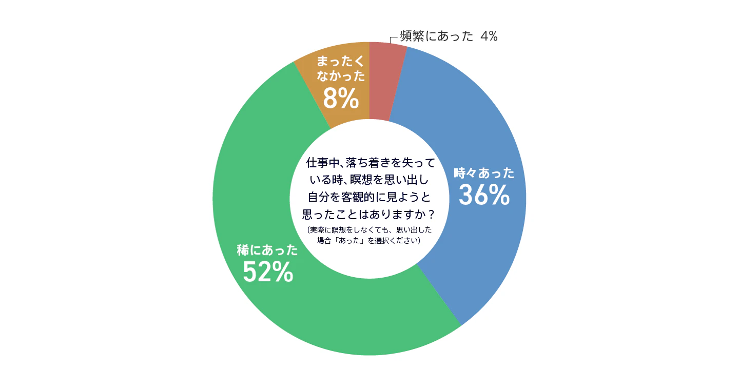 マインドフルネス_グラフQ5