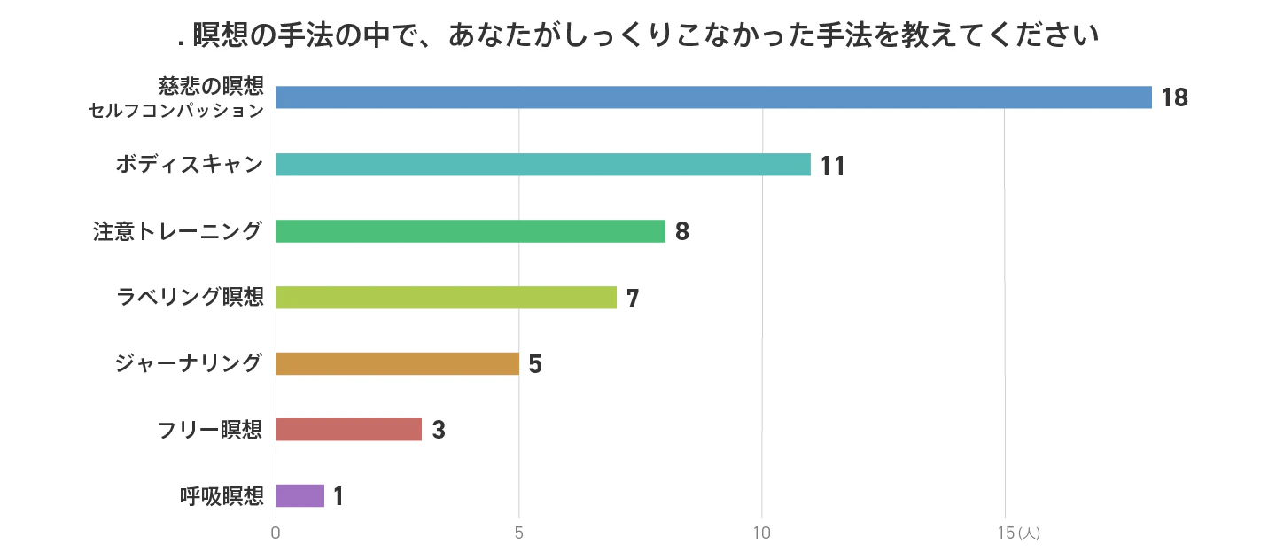 マインドフルネス_グラフQ9