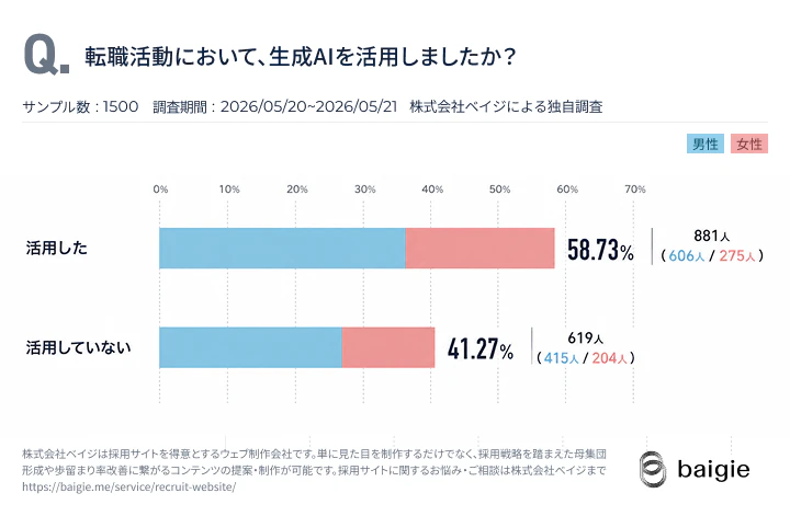 転職活動において、生成AIを活用した人の割合。サンプル数1500人「活用した」58.73%、「活用していない」41.27%