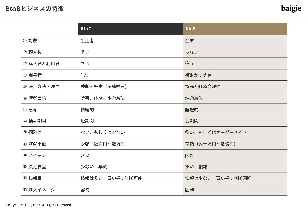 BtoCとBtoBの違い