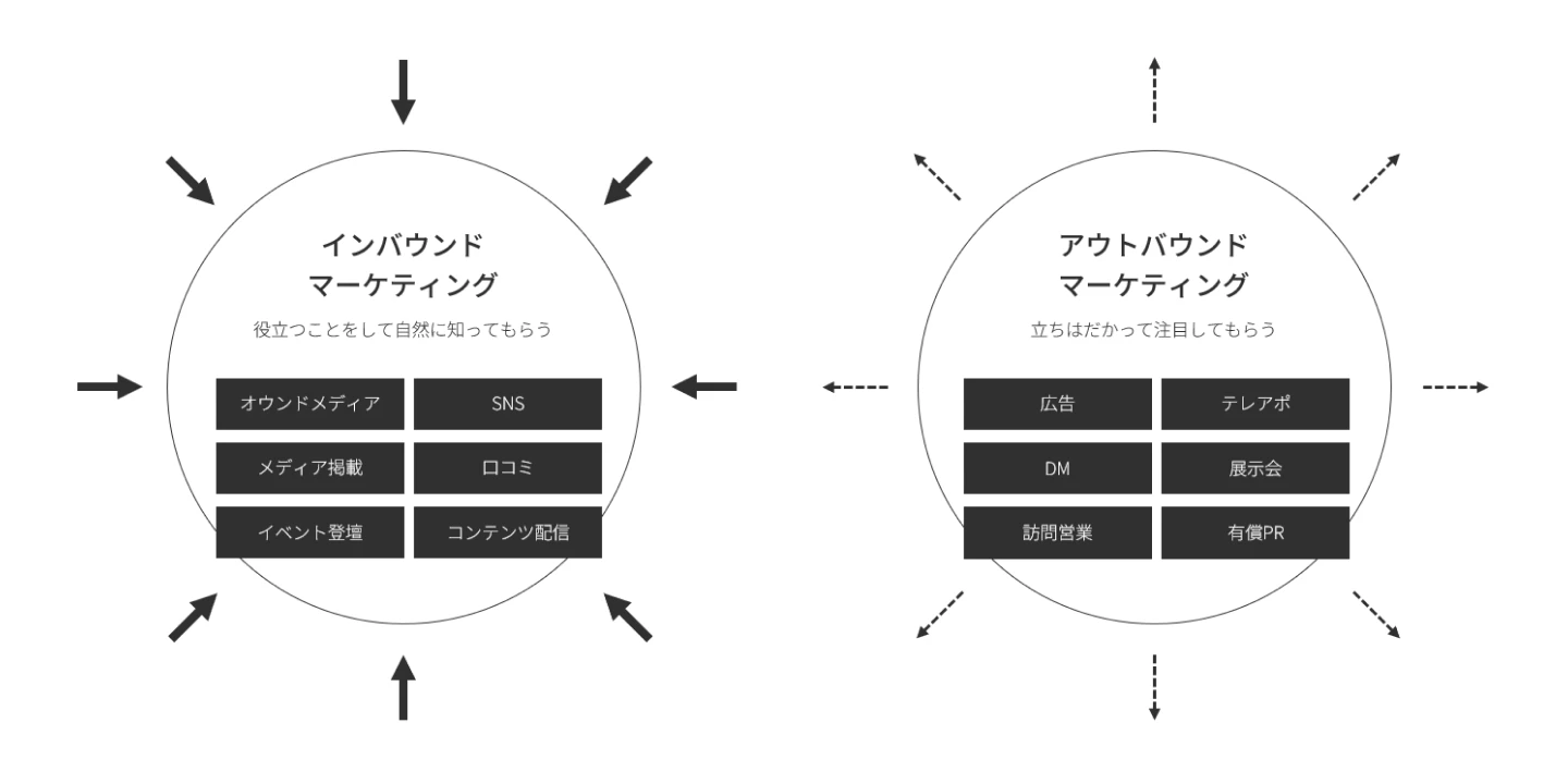 図:インバウンドマーケティング