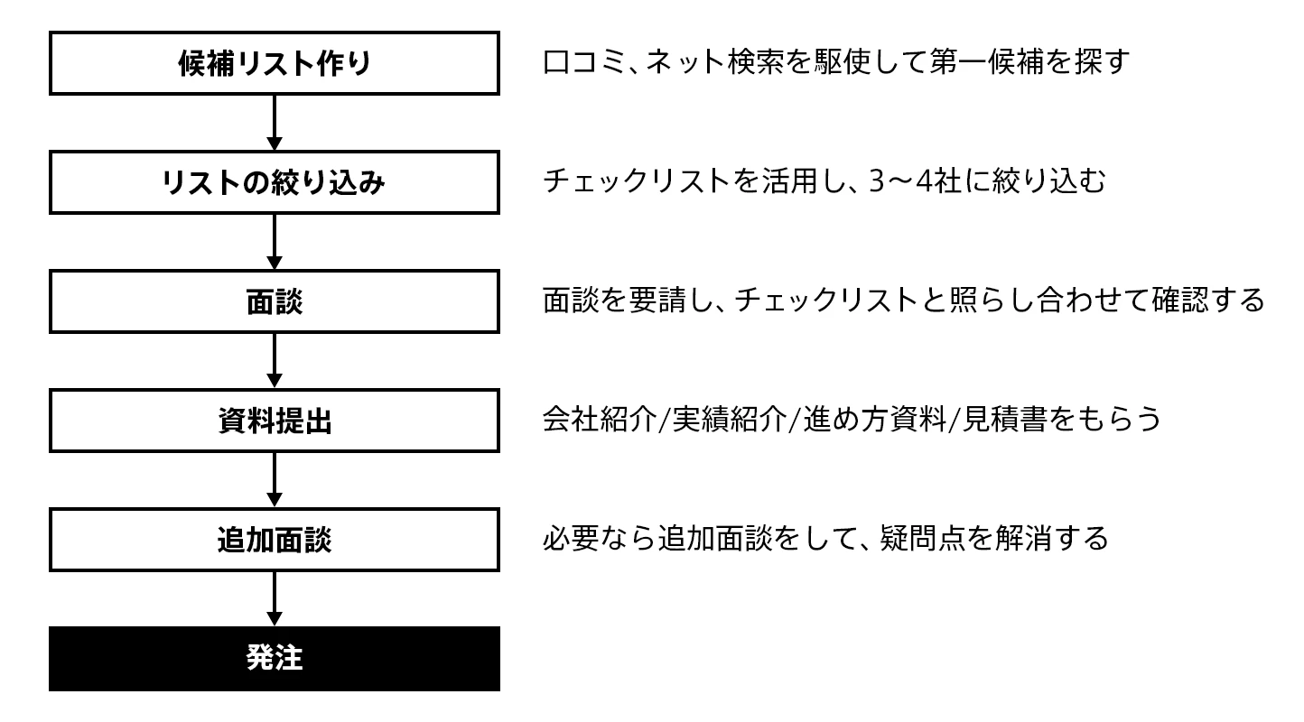 ウェブ制作会社選定の流れ