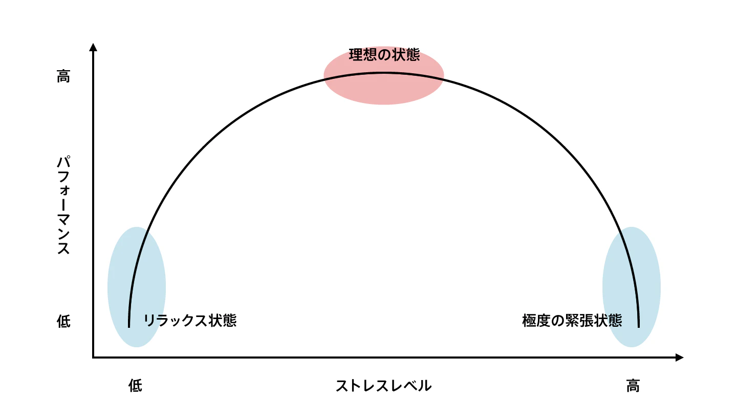 ヤーキーズ・ドットソンの法則