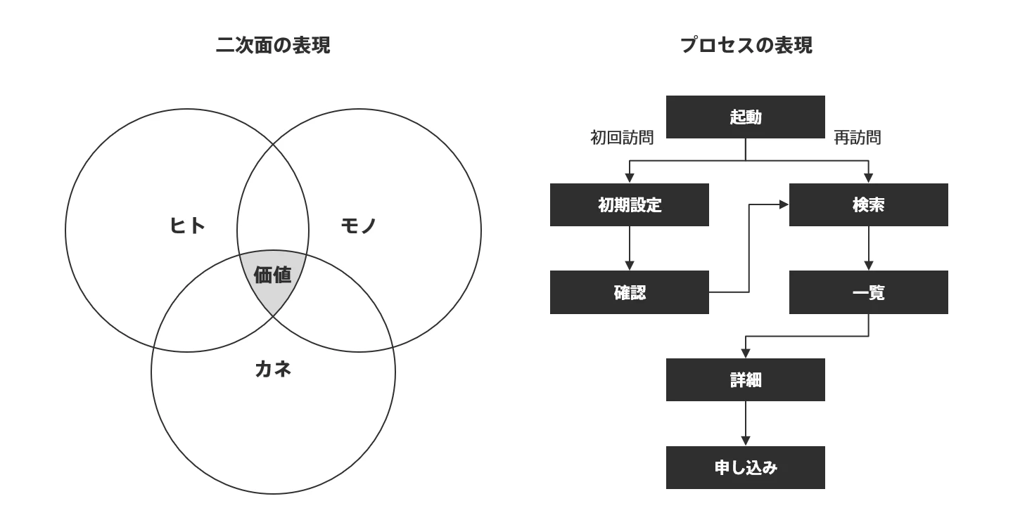 二次元の表現とプロセスの表現