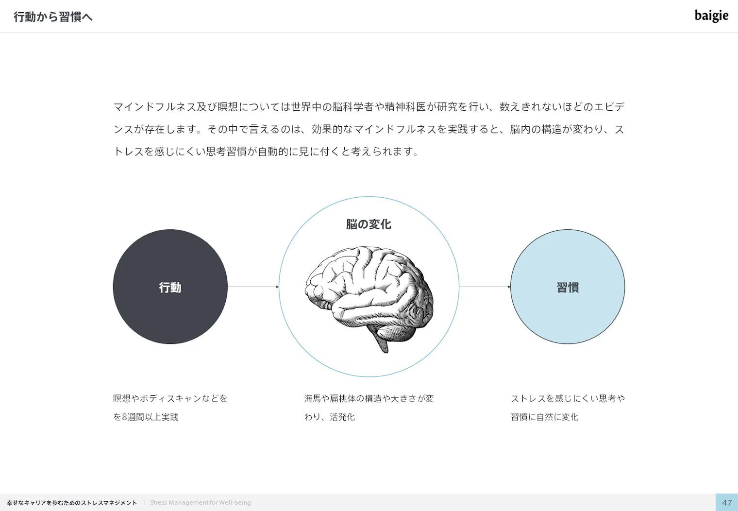 行動から習慣へ