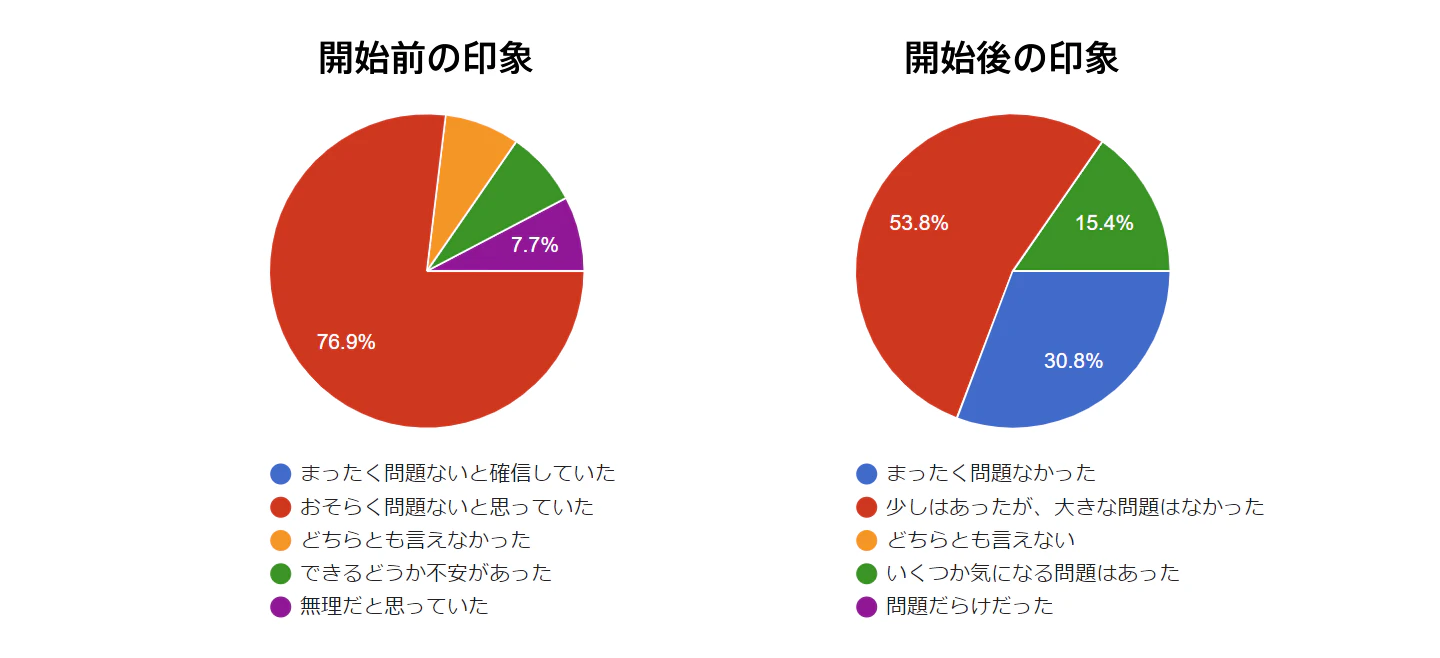 リモートワークの印象