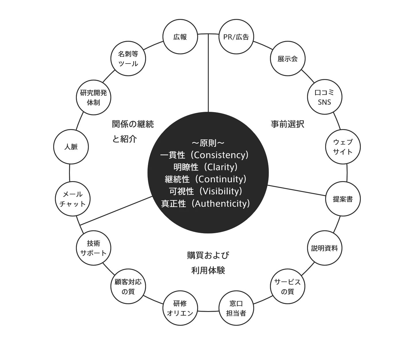 一貫性に関する図
