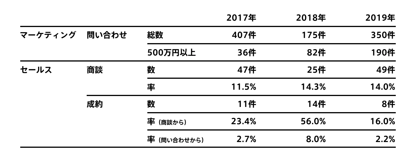 マーケティング&セールス成果