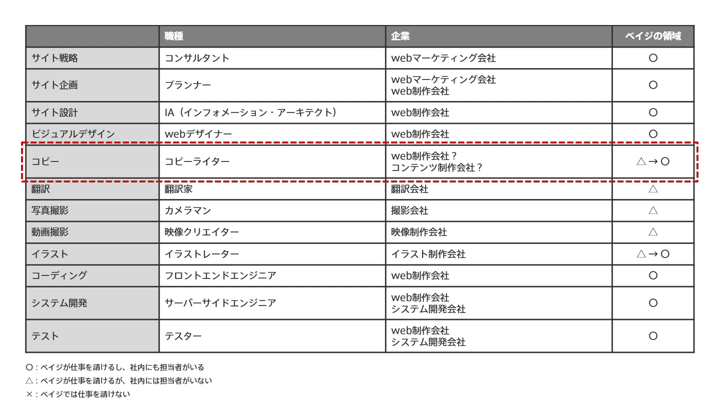 web制作に必要な知識領域