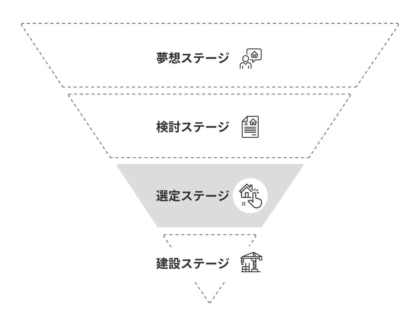 住宅購入の4ステージ(選定ステージ)