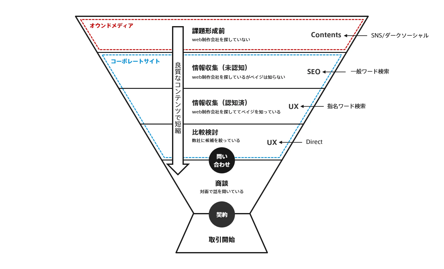 ベイジのファネル
